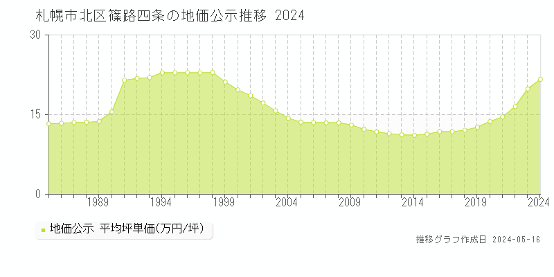札幌市北区篠路四条の地価公示推移グラフ 