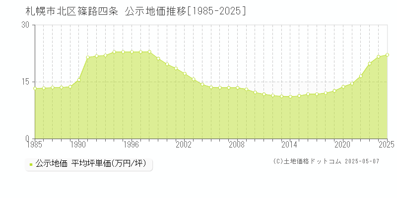 篠路四条(札幌市北区)の公示地価推移グラフ(坪単価)[1985-2025年]