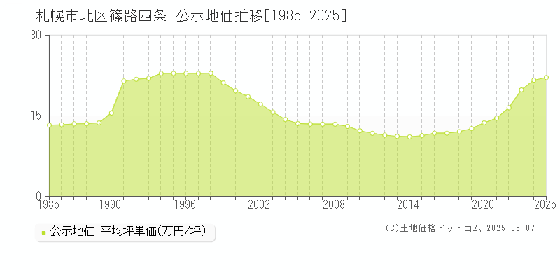 札幌市北区篠路四条の地価公示推移グラフ 