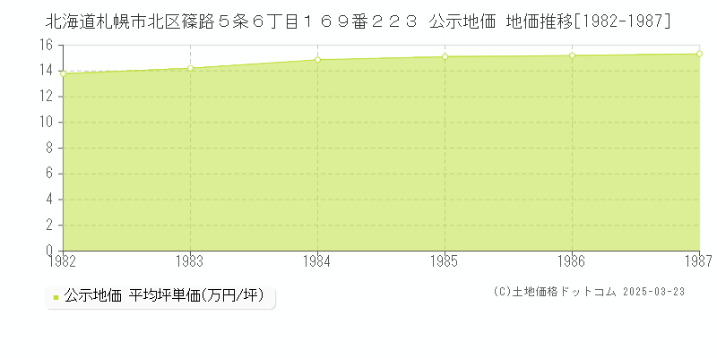 北海道札幌市北区篠路５条６丁目１６９番２２３ 公示地価 地価推移[1982-1987]