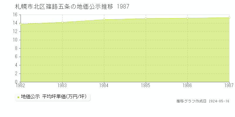 札幌市北区篠路五条の地価公示推移グラフ 