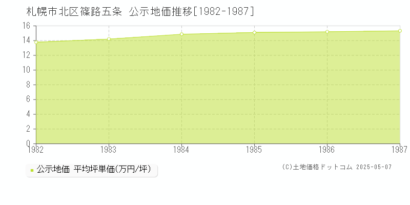 篠路五条(札幌市北区)の公示地価推移グラフ(坪単価)[1982-1987年]