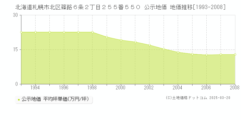 北海道札幌市北区篠路６条２丁目２５５番５５０ 公示地価 地価推移[1993-2008]
