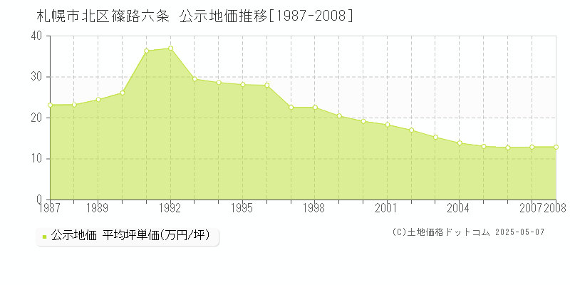 篠路六条(札幌市北区)の公示地価推移グラフ(坪単価)[1987-2008年]