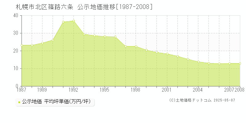 札幌市北区篠路六条の地価公示推移グラフ 