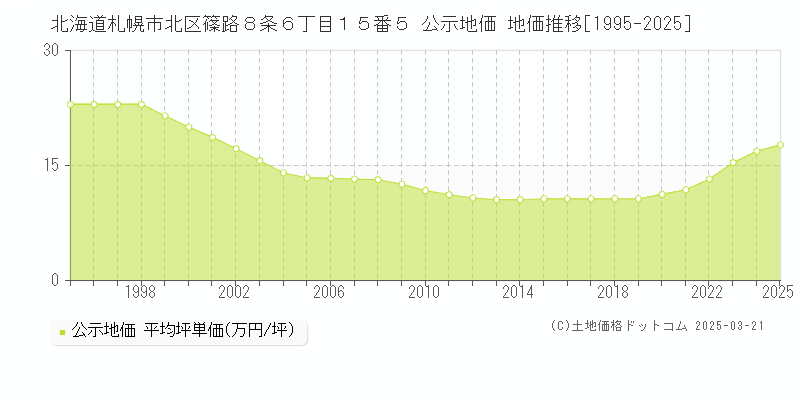 北海道札幌市北区篠路８条６丁目１５番５ 公示地価 地価推移[1995-2025]