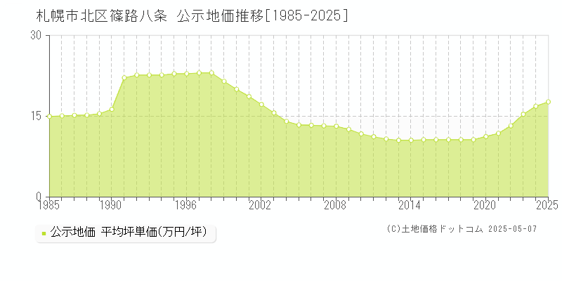 篠路八条(札幌市北区)の公示地価推移グラフ(坪単価)[1985-2025年]