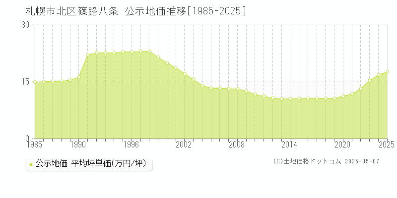 札幌市北区篠路八条の地価公示推移グラフ 