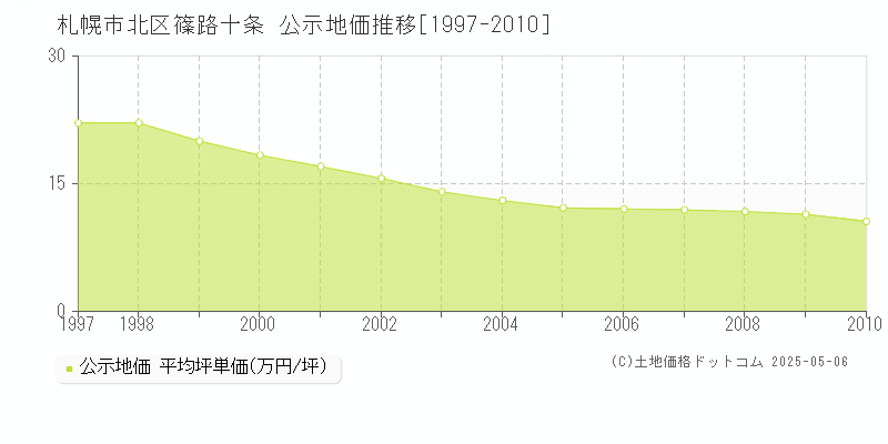 篠路十条(札幌市北区)の公示地価推移グラフ(坪単価)[1997-2010年]
