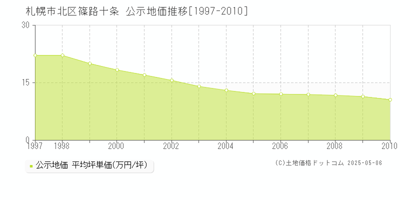 札幌市北区篠路十条の地価公示推移グラフ 