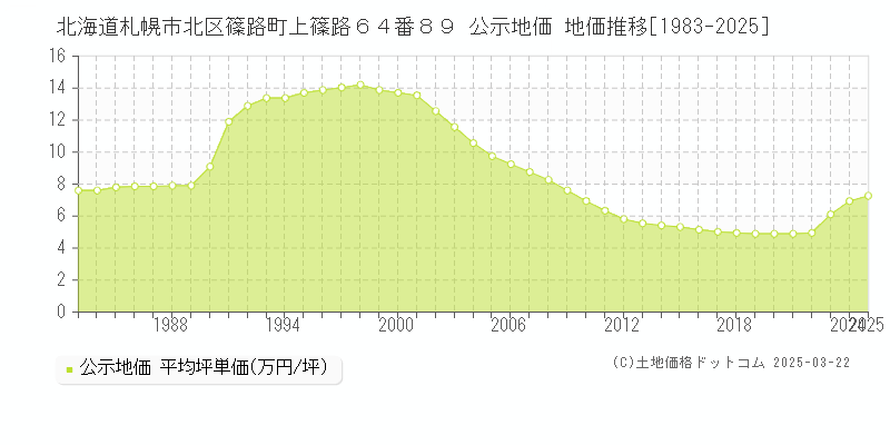 北海道札幌市北区篠路町上篠路６４番８９ 公示地価 地価推移[1983-2025]