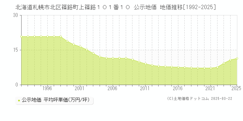 北海道札幌市北区篠路町上篠路１０１番１０ 公示地価 地価推移[1992-2025]