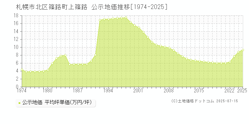 篠路町上篠路(札幌市北区)の公示地価推移グラフ(坪単価)[1974-2025年]