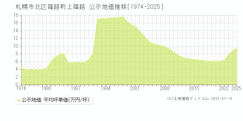 札幌市北区篠路町上篠路の地価公示推移グラフ 