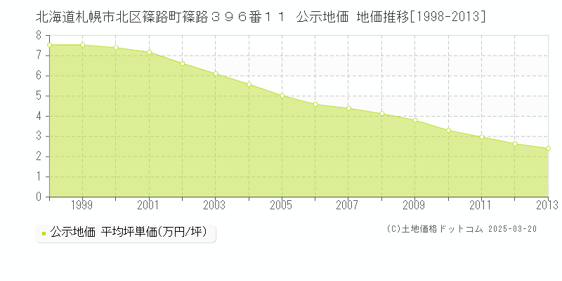 北海道札幌市北区篠路町篠路３９６番１１ 公示地価 地価推移[1998-2013]