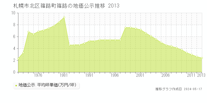 札幌市北区篠路町篠路の地価公示推移グラフ 