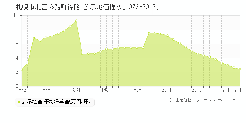 篠路町篠路(札幌市北区)の公示地価推移グラフ(坪単価)[1972-2013年]