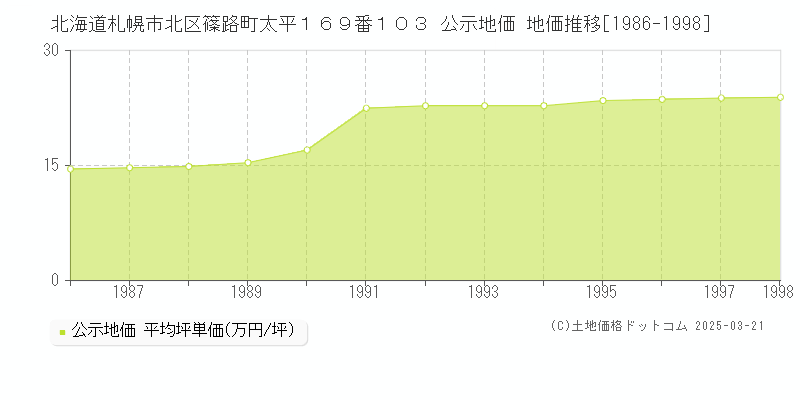 北海道札幌市北区篠路町太平１６９番１０３ 公示地価 地価推移[1986-1998]