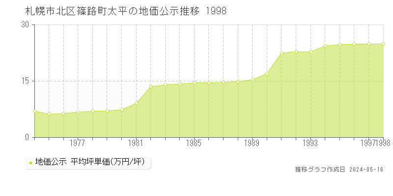 札幌市北区篠路町太平の地価公示推移グラフ 