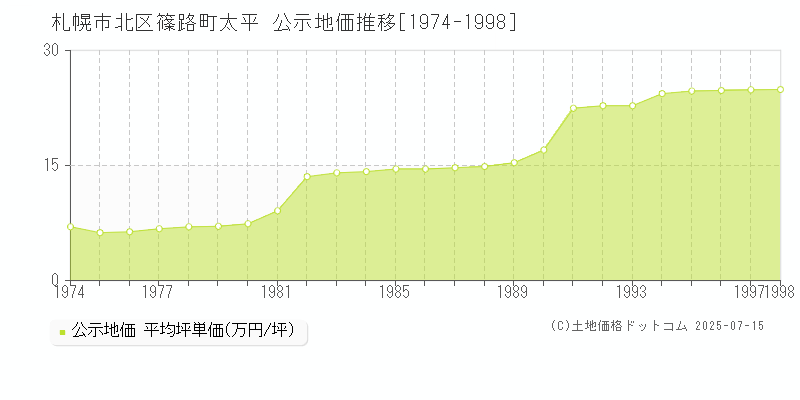 篠路町太平(札幌市北区)の公示地価推移グラフ(坪単価)[1974-1998年]