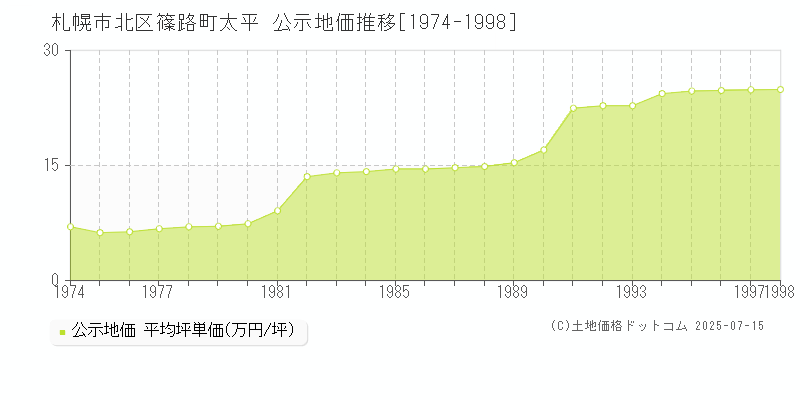 札幌市北区篠路町太平の地価公示推移グラフ 