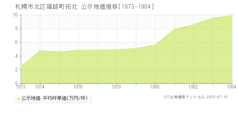 篠路町拓北(札幌市北区)の公示地価推移グラフ(坪単価)[1973-1984年]