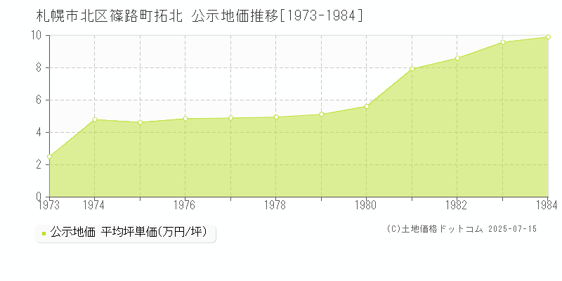 札幌市北区篠路町拓北の地価公示推移グラフ 