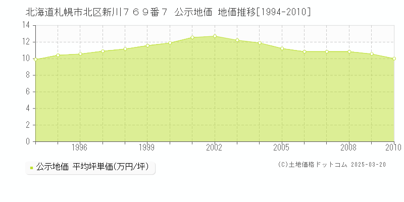 北海道札幌市北区新川７６９番７ 公示地価 地価推移[1994-2010]