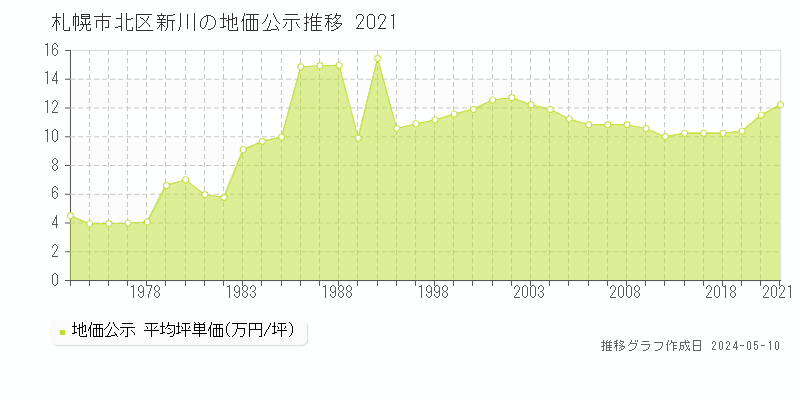 札幌市北区新川の地価公示推移グラフ 