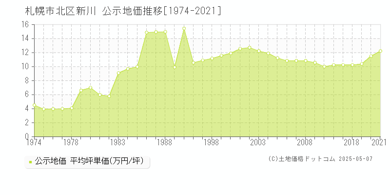 新川(札幌市北区)の公示地価推移グラフ(坪単価)[1974-2021年]
