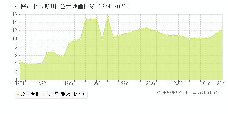 札幌市北区新川の地価公示推移グラフ 