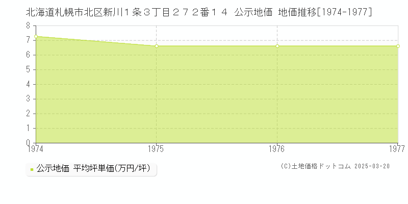 北海道札幌市北区新川１条３丁目２７２番１４ 公示地価 地価推移[1974-1977]