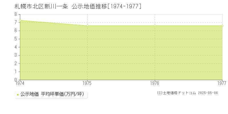 新川一条(札幌市北区)の公示地価推移グラフ(坪単価)[1974-1977年]