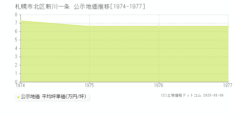 札幌市北区新川一条の地価公示推移グラフ 