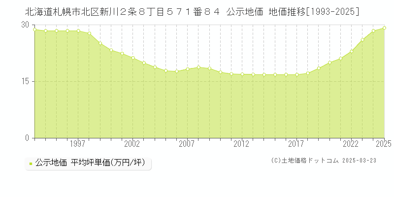 北海道札幌市北区新川２条８丁目５７１番８４ 公示地価 地価推移[1993-2025]