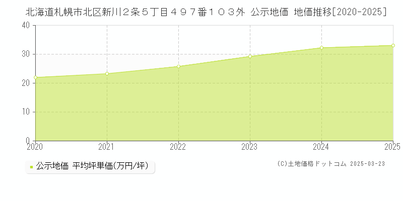 北海道札幌市北区新川２条５丁目４９７番１０３外 公示地価 地価推移[2020-2025]