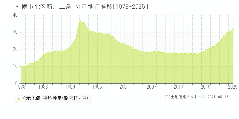 新川二条(札幌市北区)の公示地価推移グラフ(坪単価)[1978-2025年]