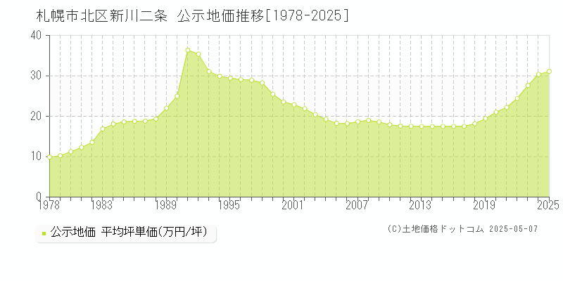 札幌市北区新川二条の地価公示推移グラフ 