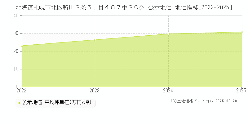 北海道札幌市北区新川３条５丁目４８７番３０外 公示地価 地価推移[2022-2025]