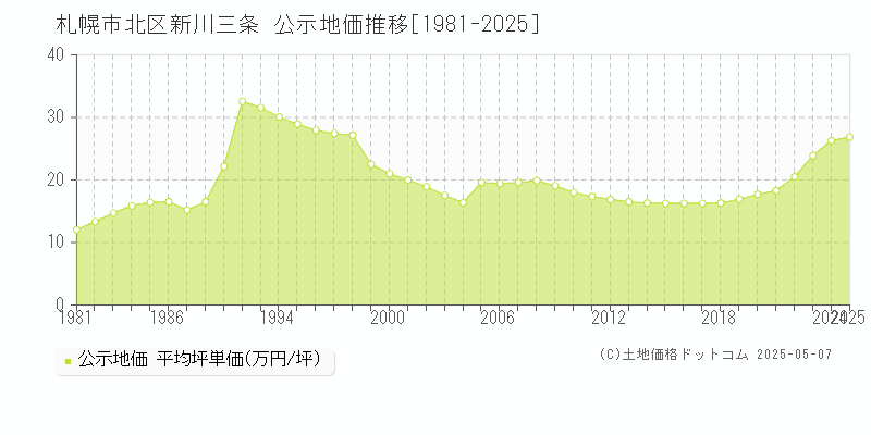 新川三条(札幌市北区)の公示地価推移グラフ(坪単価)[1981-2025年]