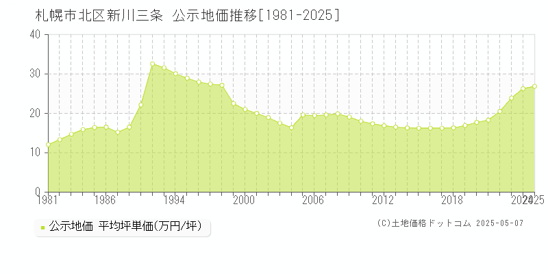 札幌市北区新川三条の地価公示推移グラフ 