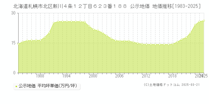 北海道札幌市北区新川４条１２丁目６２３番１８８ 公示地価 地価推移[1983-2025]
