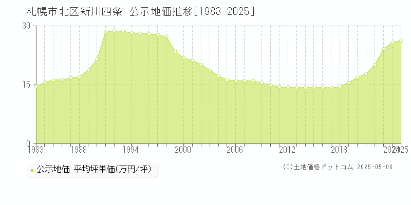 新川四条(札幌市北区)の公示地価推移グラフ(坪単価)[1983-2025年]