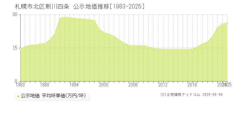 札幌市北区新川四条の地価公示推移グラフ 