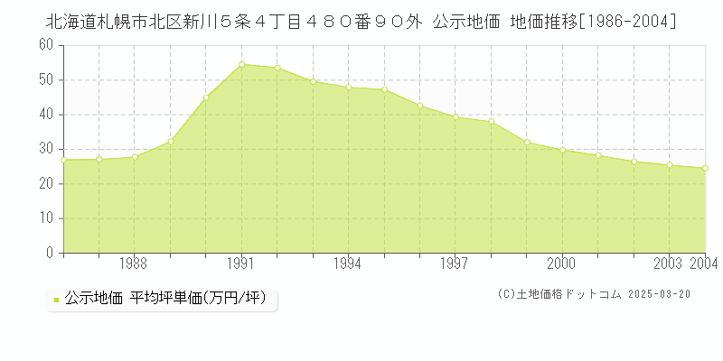 北海道札幌市北区新川５条４丁目４８０番９０外 公示地価 地価推移[1986-2004]
