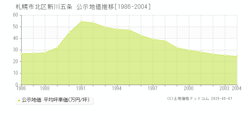 新川五条(札幌市北区)の公示地価推移グラフ(坪単価)[1986-2004年]