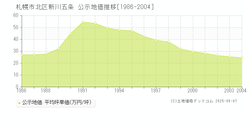 札幌市北区新川五条の地価公示推移グラフ 