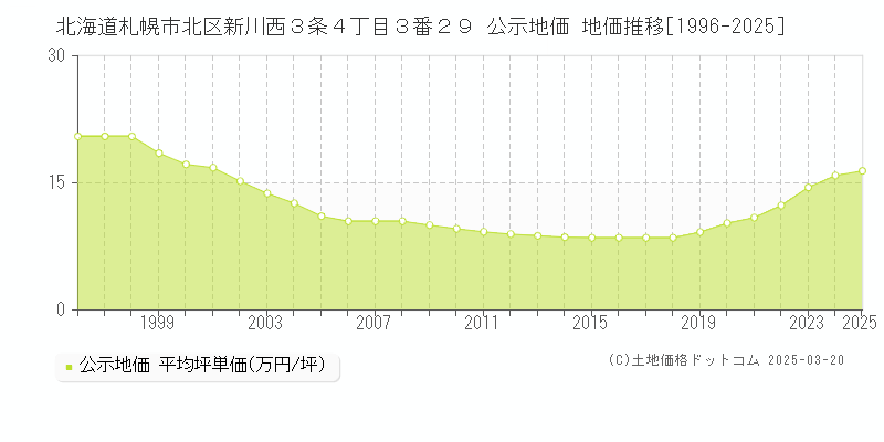 北海道札幌市北区新川西３条４丁目３番２９ 公示地価 地価推移[1996-2025]