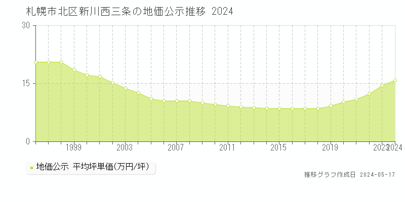 札幌市北区新川西三条の地価公示推移グラフ 