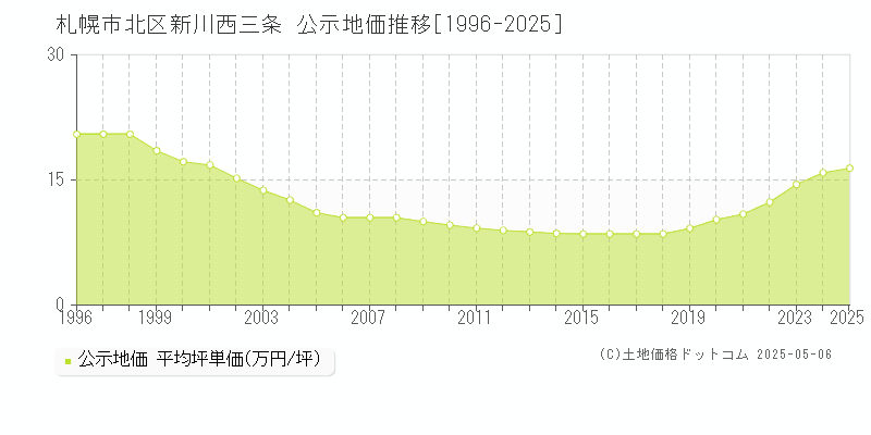 新川西三条(札幌市北区)の公示地価推移グラフ(坪単価)[1996-2025年]